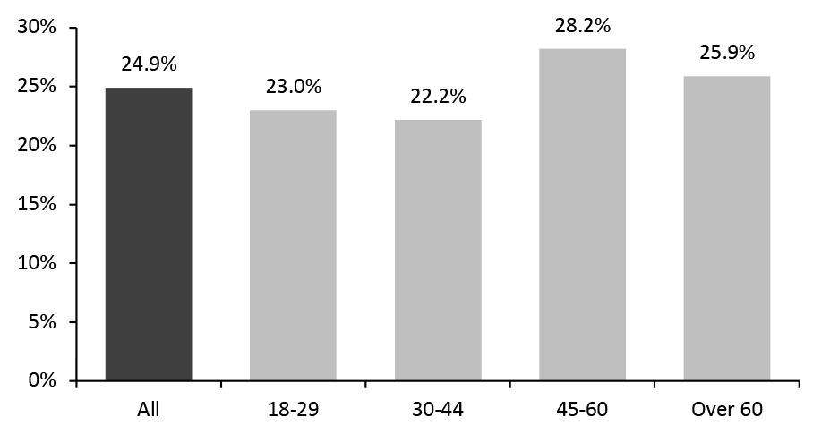 US Consumers That Expect to Retain the Changed Behavior of Focusing More on Health and Wellbeing Post Crisis, by Age (% of Respondents)