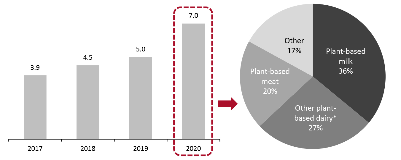 2020 US Plant-Based Food and Beverage Sales: In Total (USD Bil., Left) and by Product (% of Total; Right)