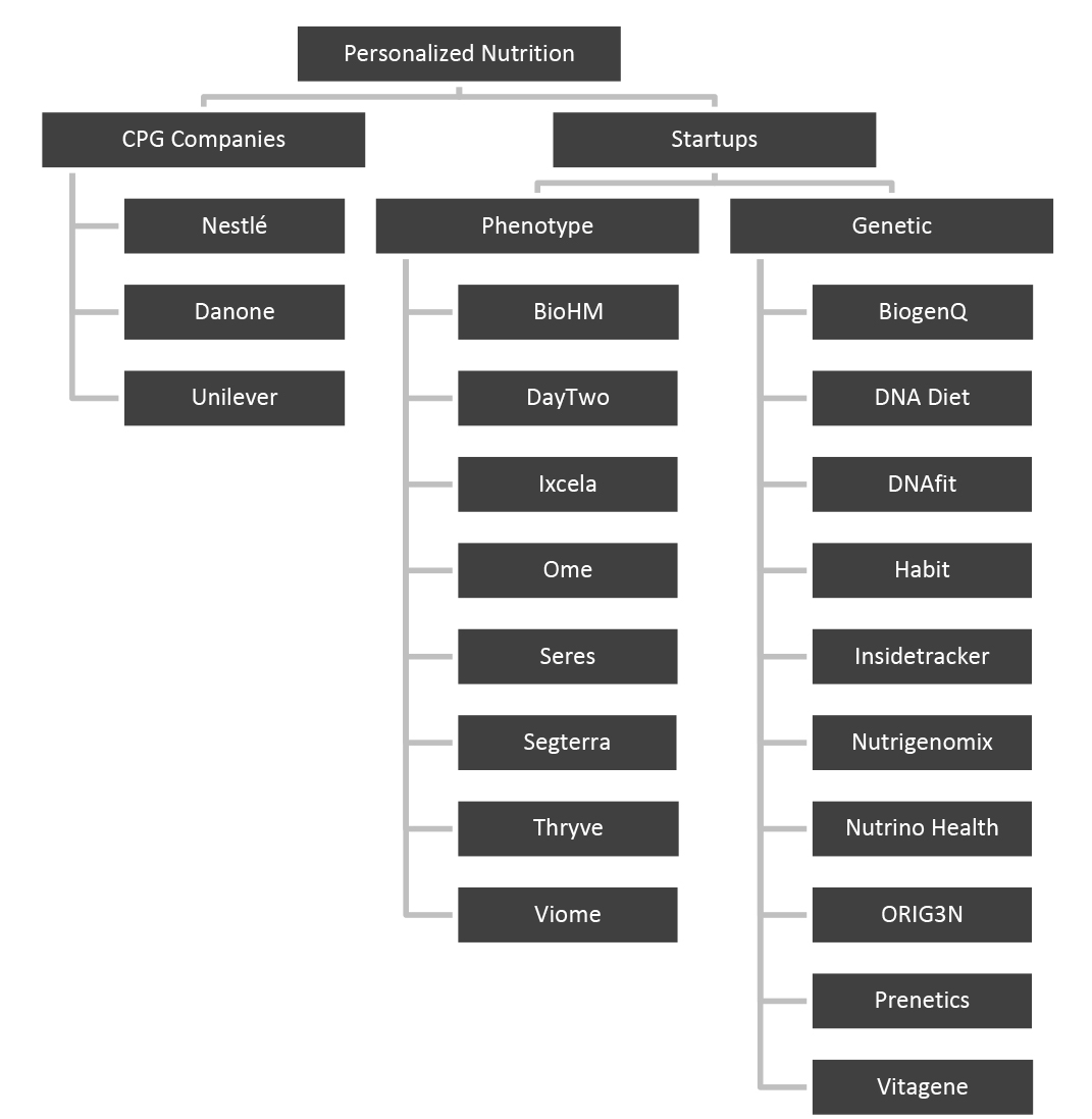 Major Players in the Personalized Nutrition Market