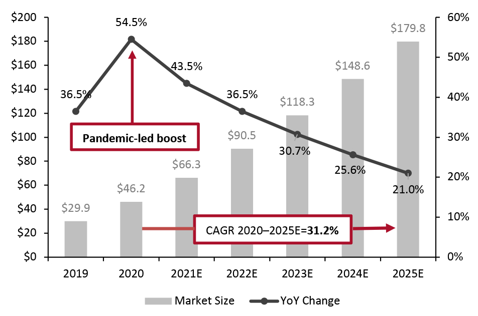 India E-Commerce Market Size (Left Axis; USD. Bil.) and YoY Change (Right Axis; %)