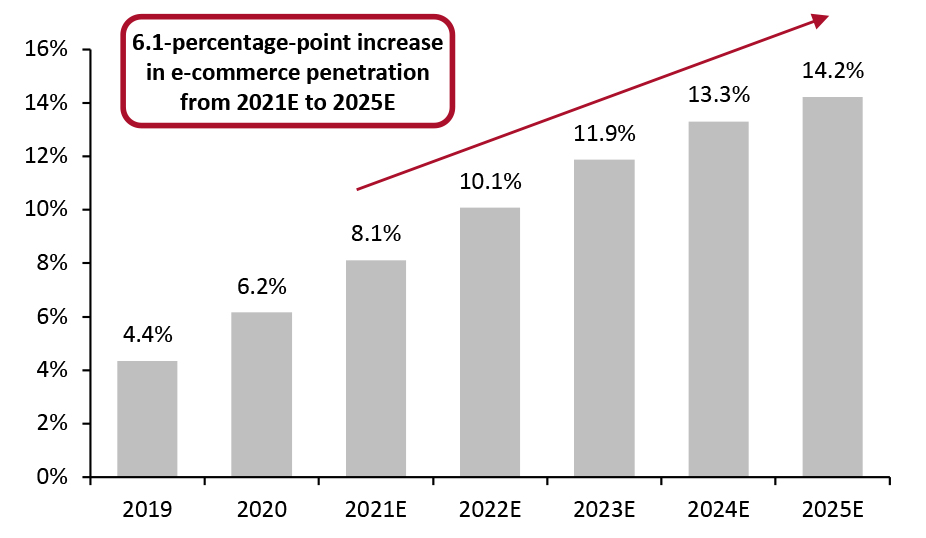 India E-Commerce Penetration (Online Retail Sales as a % of Total Retail Sales)