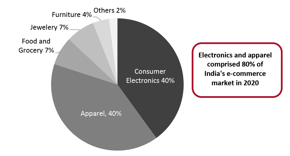 India: Segmentation of E-Commerce Retail Sales by Value, 2020