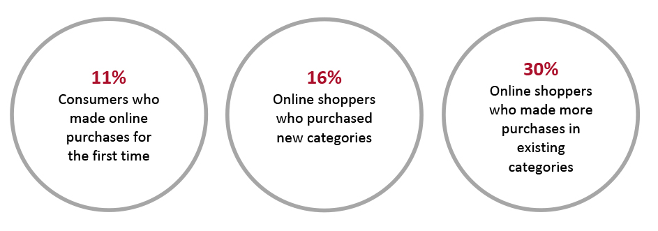 Changes in Online Shopper Behavior During the First Wave of the Covid-19 Pandemic (% of Respondents)