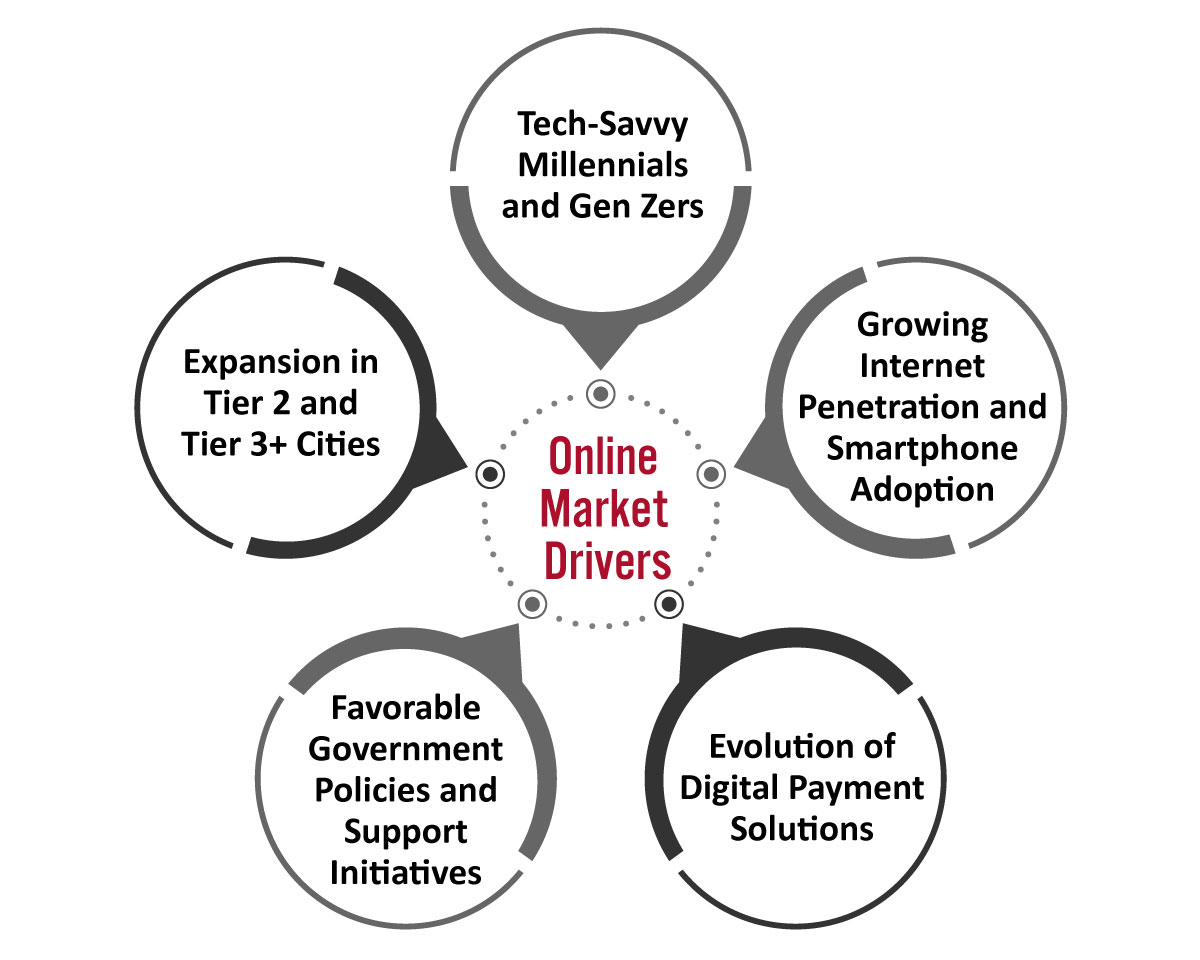 India: E-Commerce Market Drivers