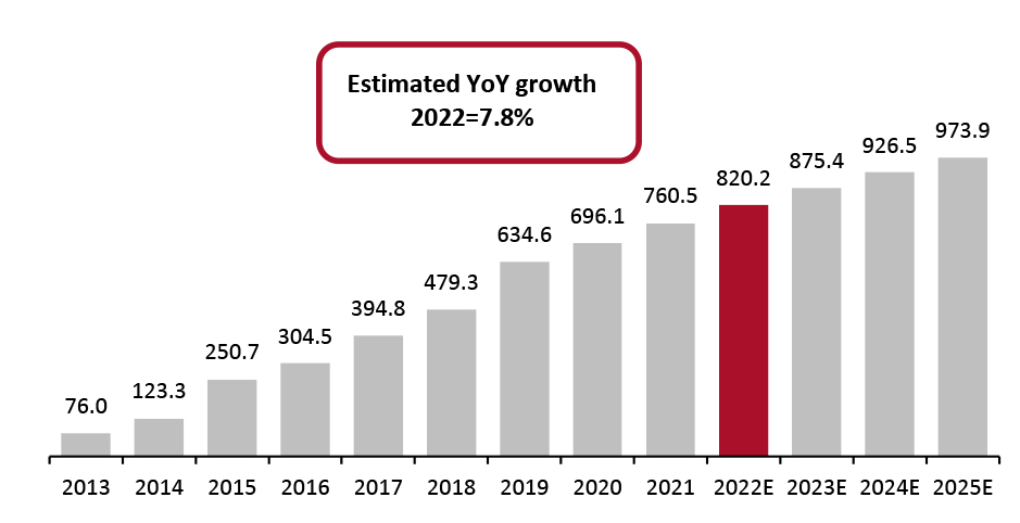 Number of Smartphone Users in India, 2013–2025E (Mil.)