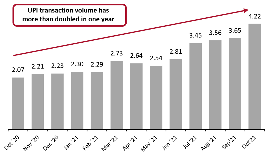 Volume of UPI Transactions in India, (Bil.)