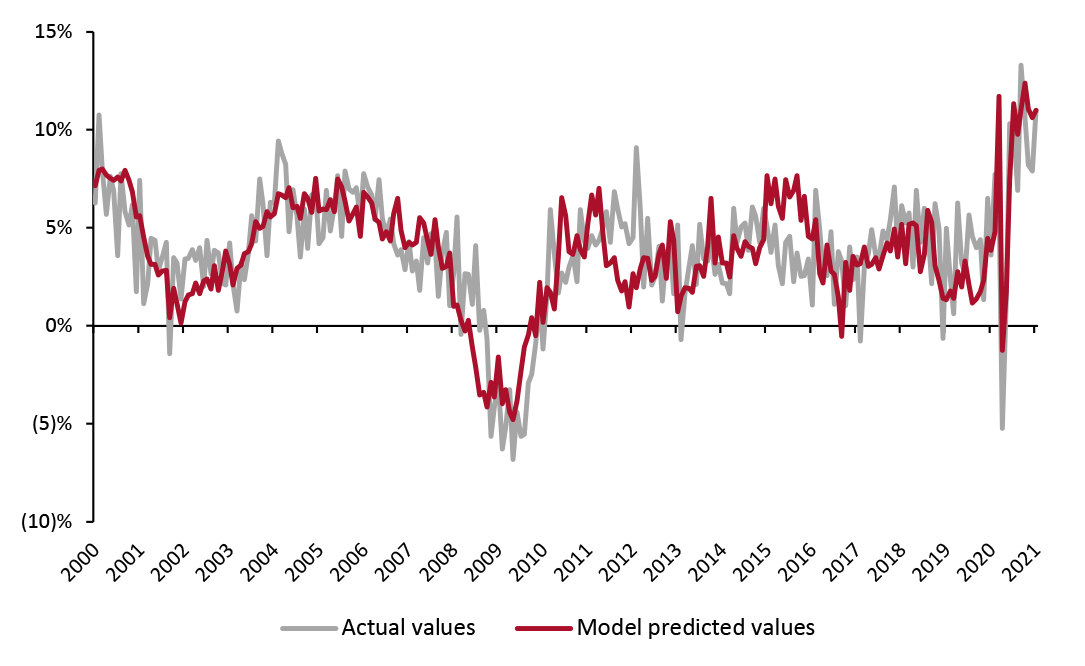 US Actual Retail Sales ex. Auto and Gas Sales vs. Model Predicted Sales, January 2000–January 2021 (YoY % Change)