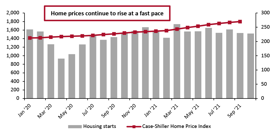 Housing Starts (Thousands, Left Axis) and Case-Shiller US Home Price Index (Right Axis)