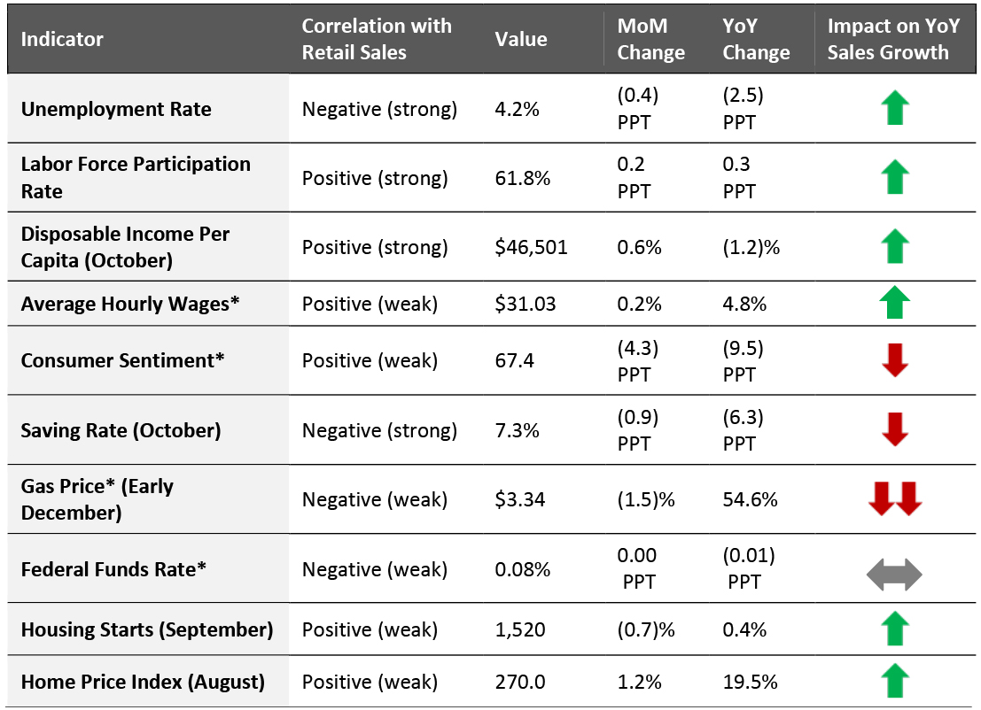 US: Leading Indicators of Retail Sales, as of the End of July 2021 