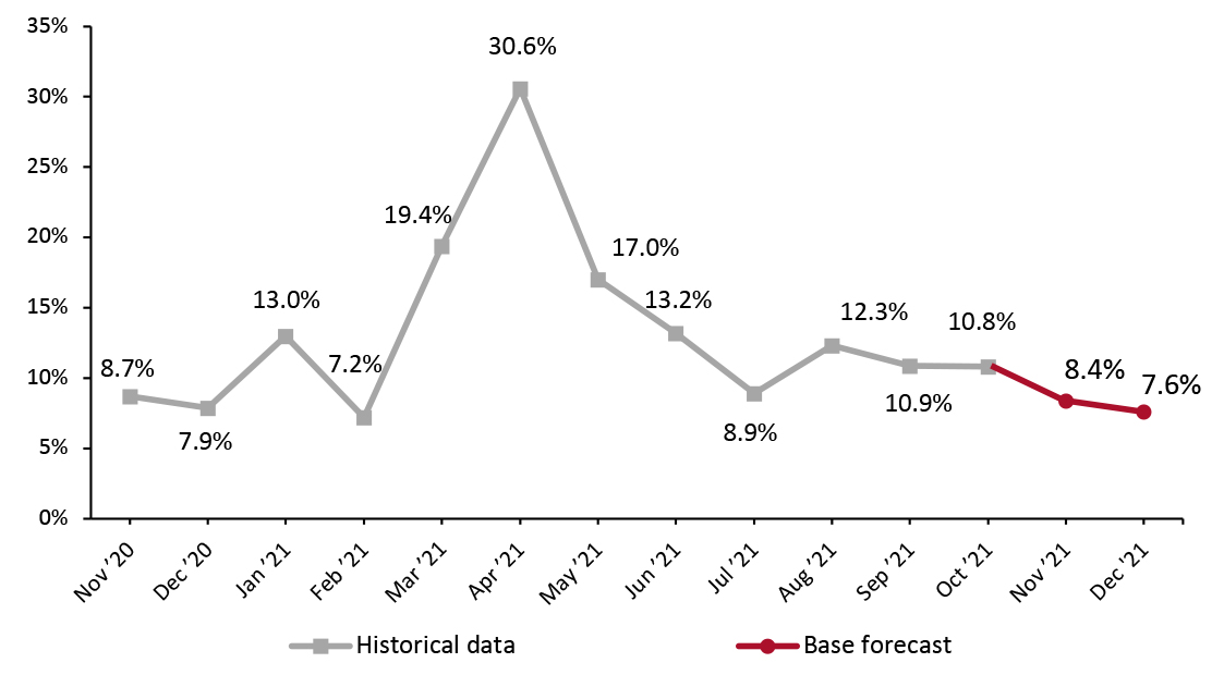 US Retail Sales ex. Auto and Gas (YoY % Change)