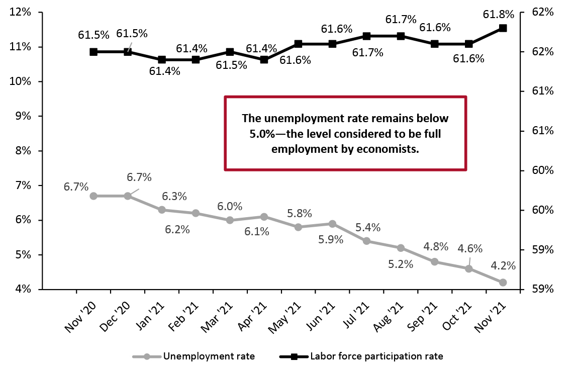 US Unemployment Rate (Left Axis, %) and Labor Force Participation Rate (Right Axis, %)