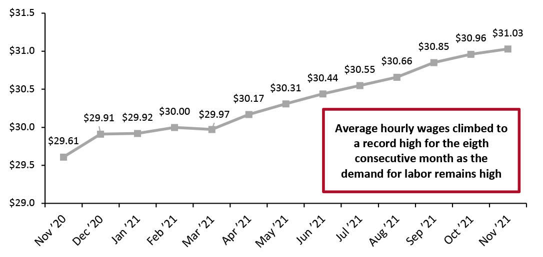 US Average Hourly Wages, All Private-Sector Employees (USD)