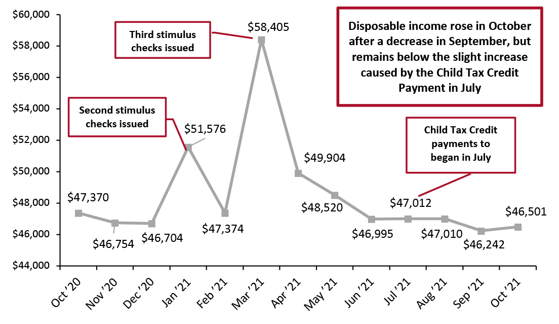 US Annualized Real Disposable Income Per Capita (USD)