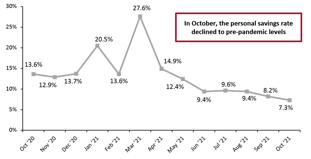 Personal Saving Rate (%)