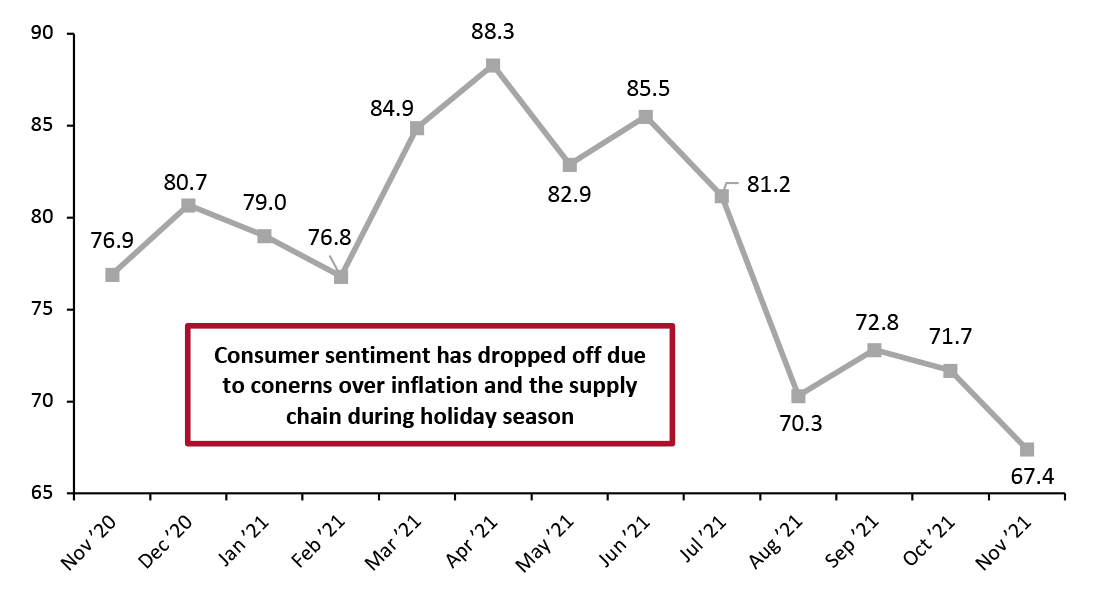 University of Michigan Consumer Sentiment Index