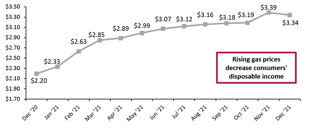 US Regular All Formulations Gas Price (Dollars per Gallon) 