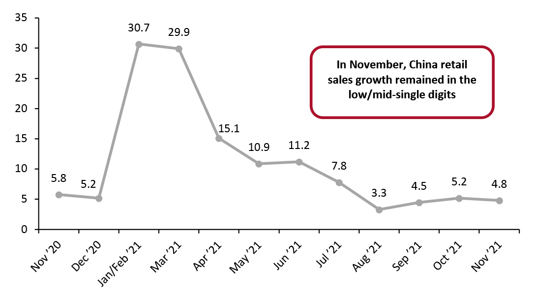 Total China Retail Sales (ex. Food Service; incl. Automobiles and Gasoline): YoY % Change