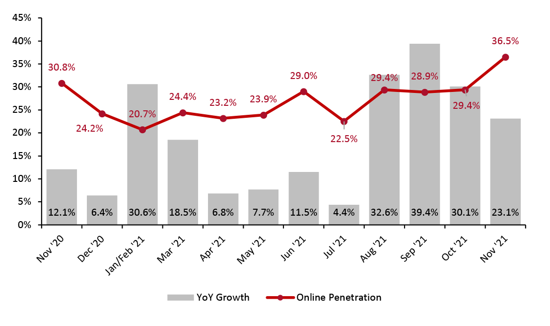 Online Retail Sales (YoY % Change) as a Proportion of Total Retail Sales (%) (incl. Automobiles, Gas and Food Service)