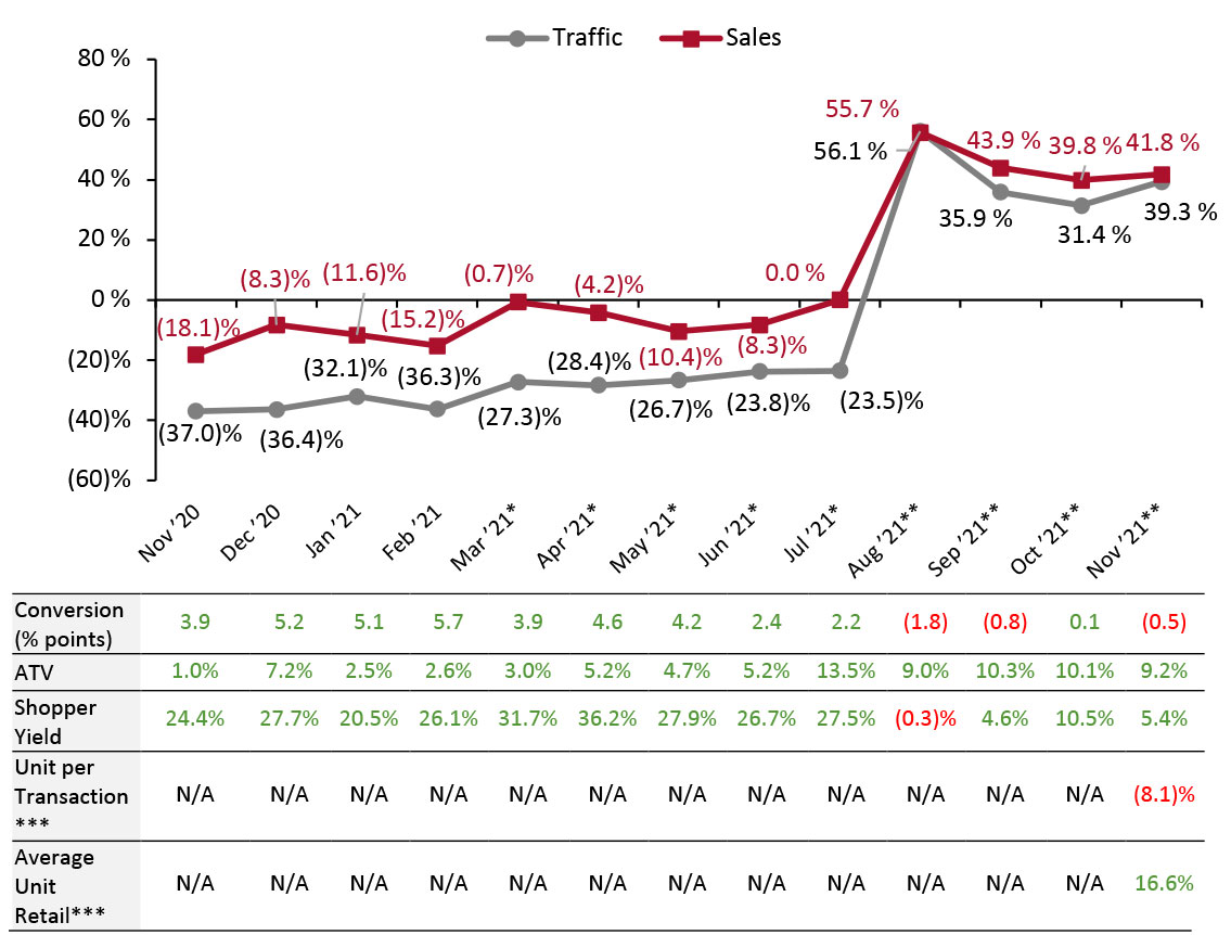 US Store-Based Nonfood Retail Metrics: YoY % Change