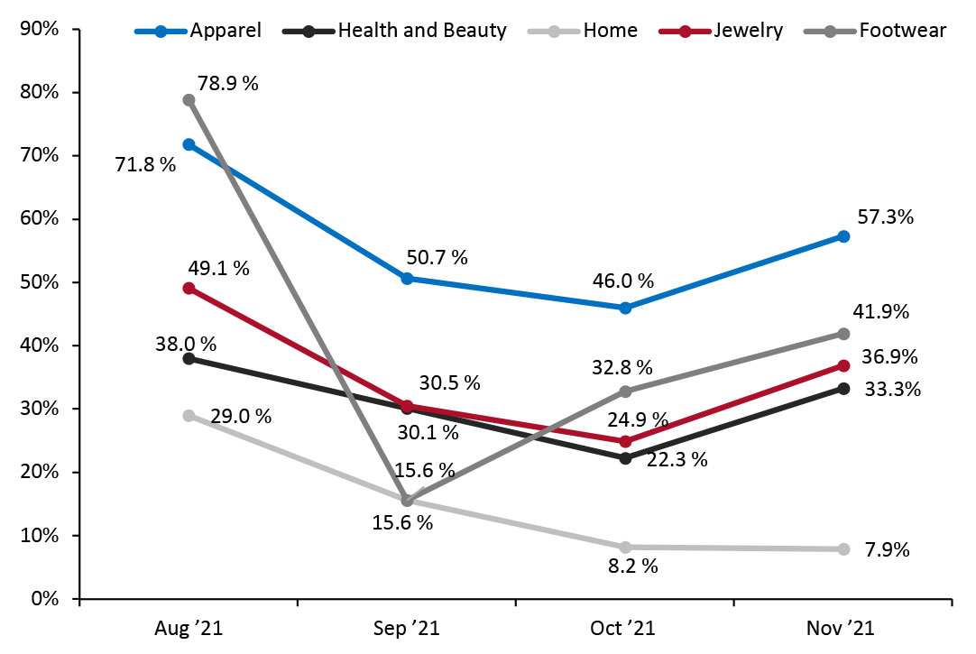 US Retail Traffic by Industry Vertical: YoY % Change