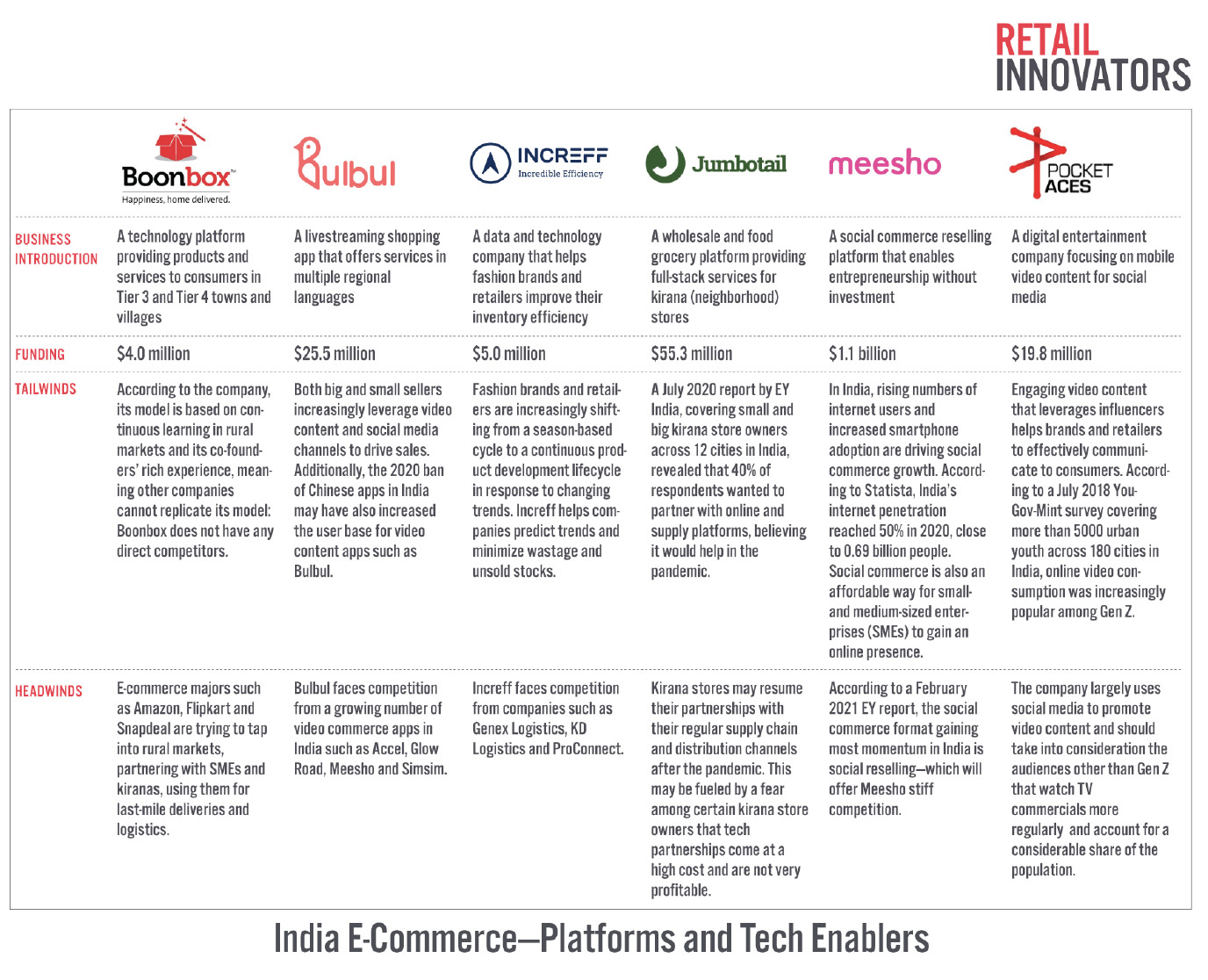 Retail Innovators in India E-Commerce: Platforms and Tech Enablers 