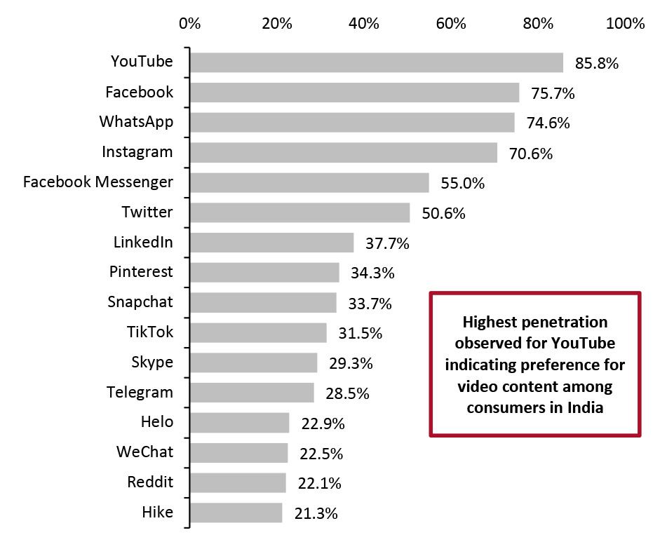  India: Leading Social Media Penetration by Channels