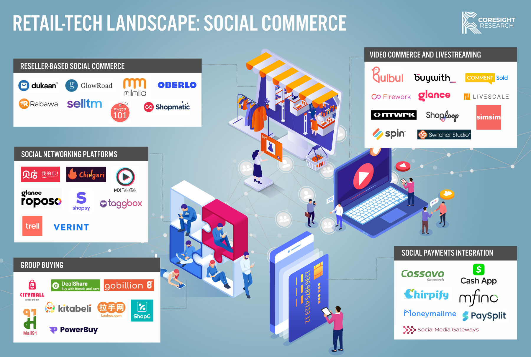 Retail-Tech Landscape: Social Commerce