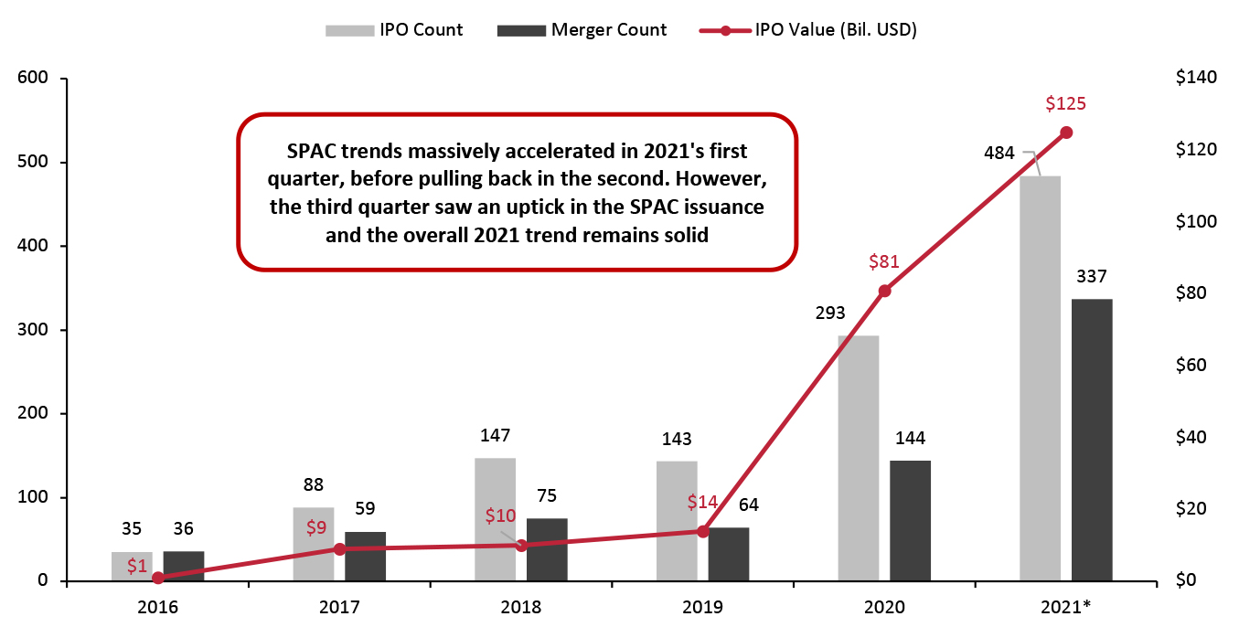 Gross Proceeds of US SPAC IPOs, IPO Count and Merger Count, 2016–2021 YTD*