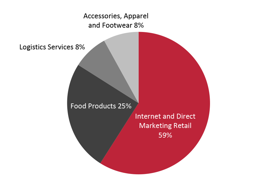 US: Retail-Focused SPAC Merger Transactions by Target Industry, Nov 1, 2020–Nov 24, 2021 