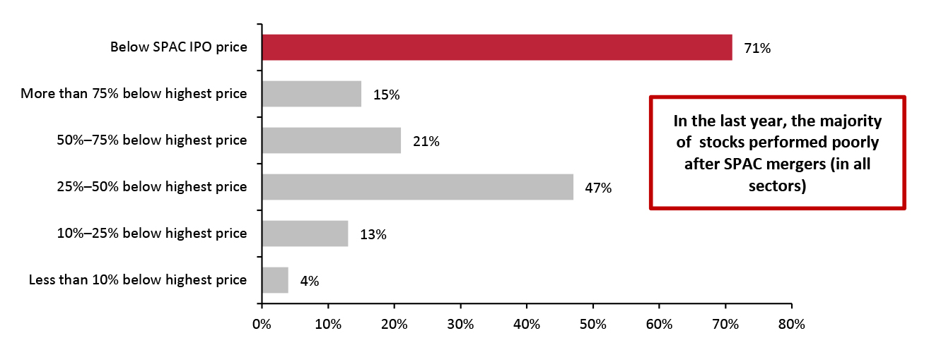 US: Post-Merger SPAC Performance for All Sectors, November 1, 2020–November 24, 2021