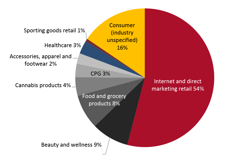 Retail and Consumer Goods-focused Active and Pre-IPO SPACs by Industry, as of November 24, 2021