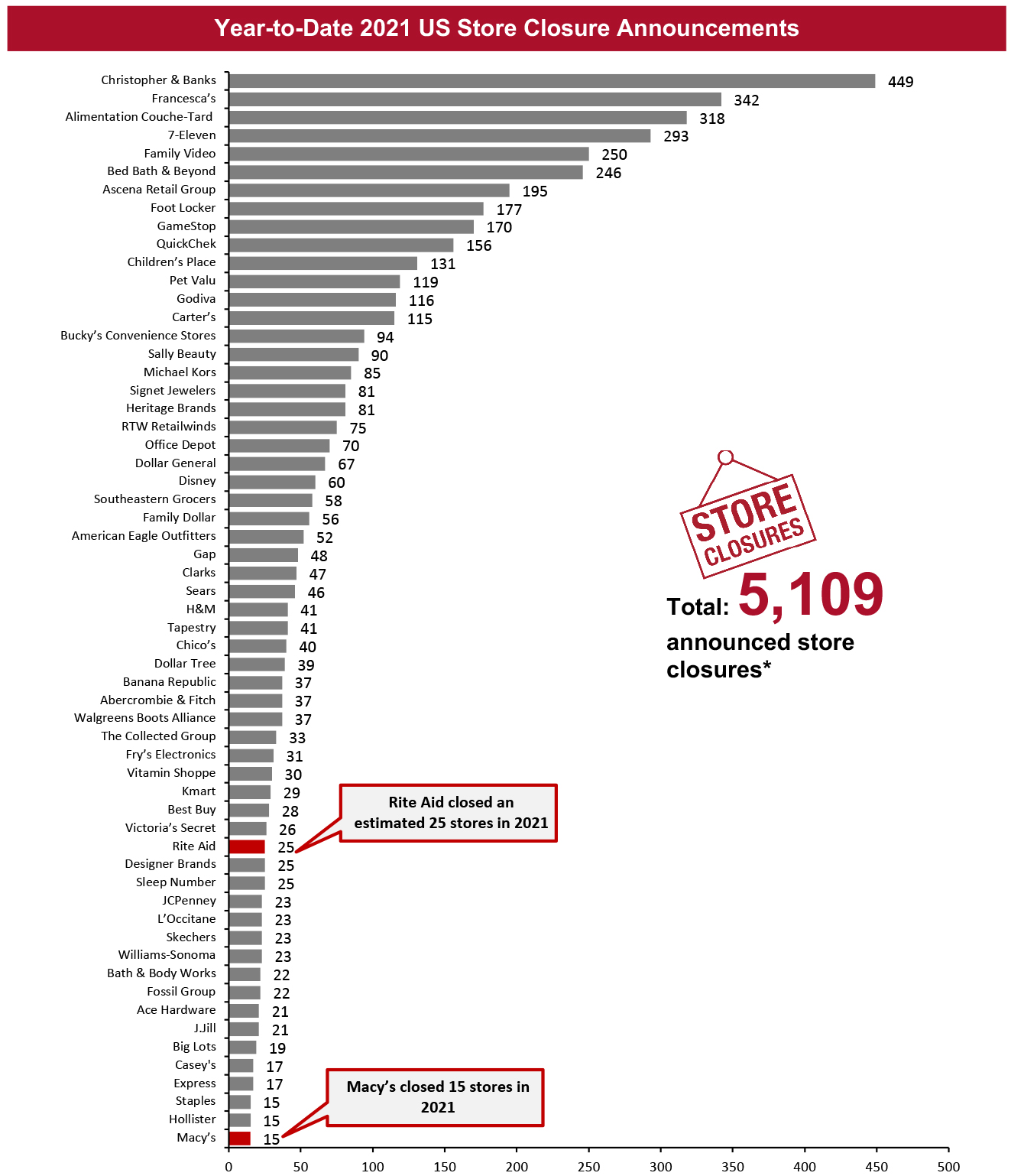 Year-to-Date 2021 US Store Closure Announcements