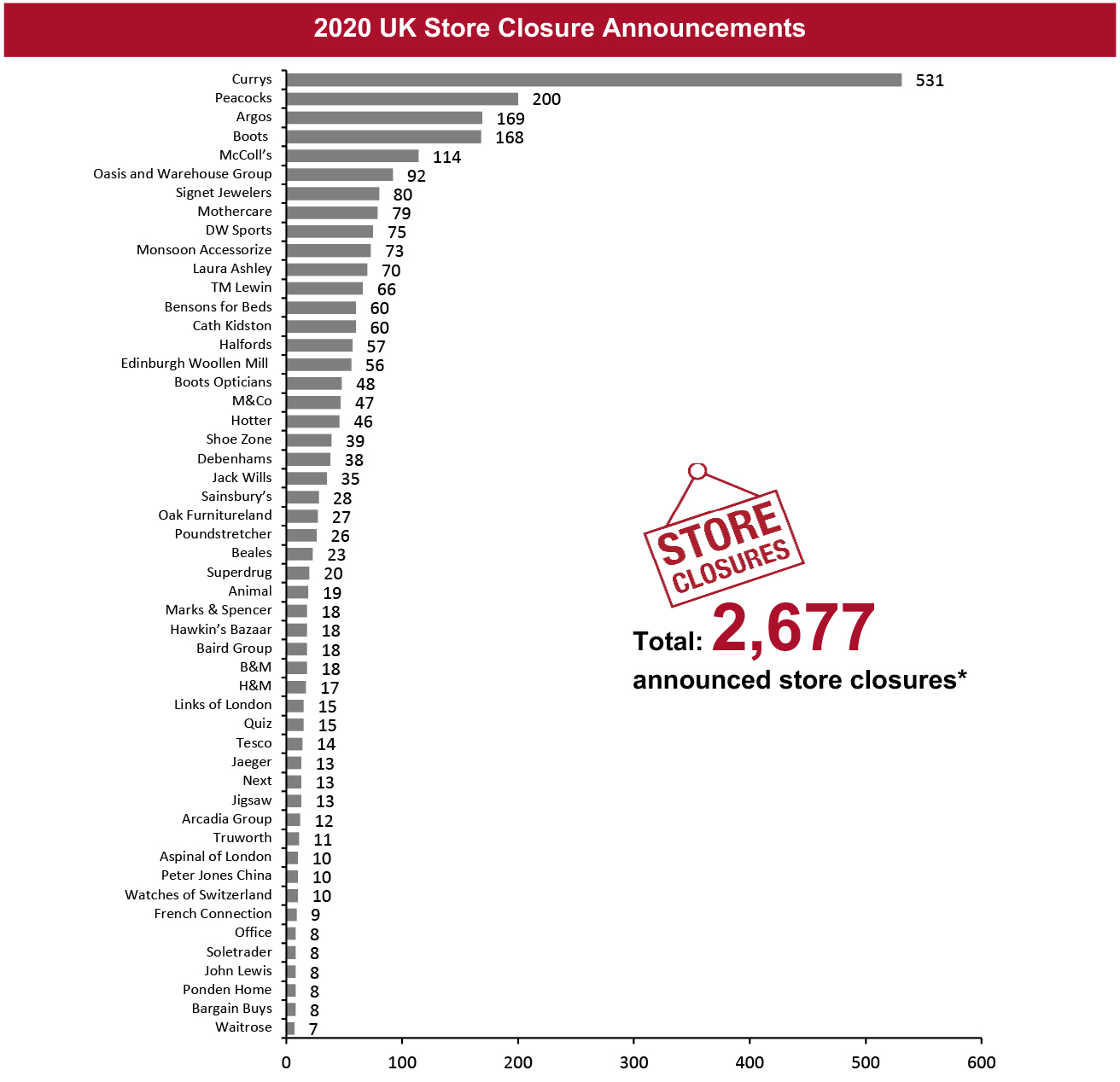 2020 UK Store Closure Announcements