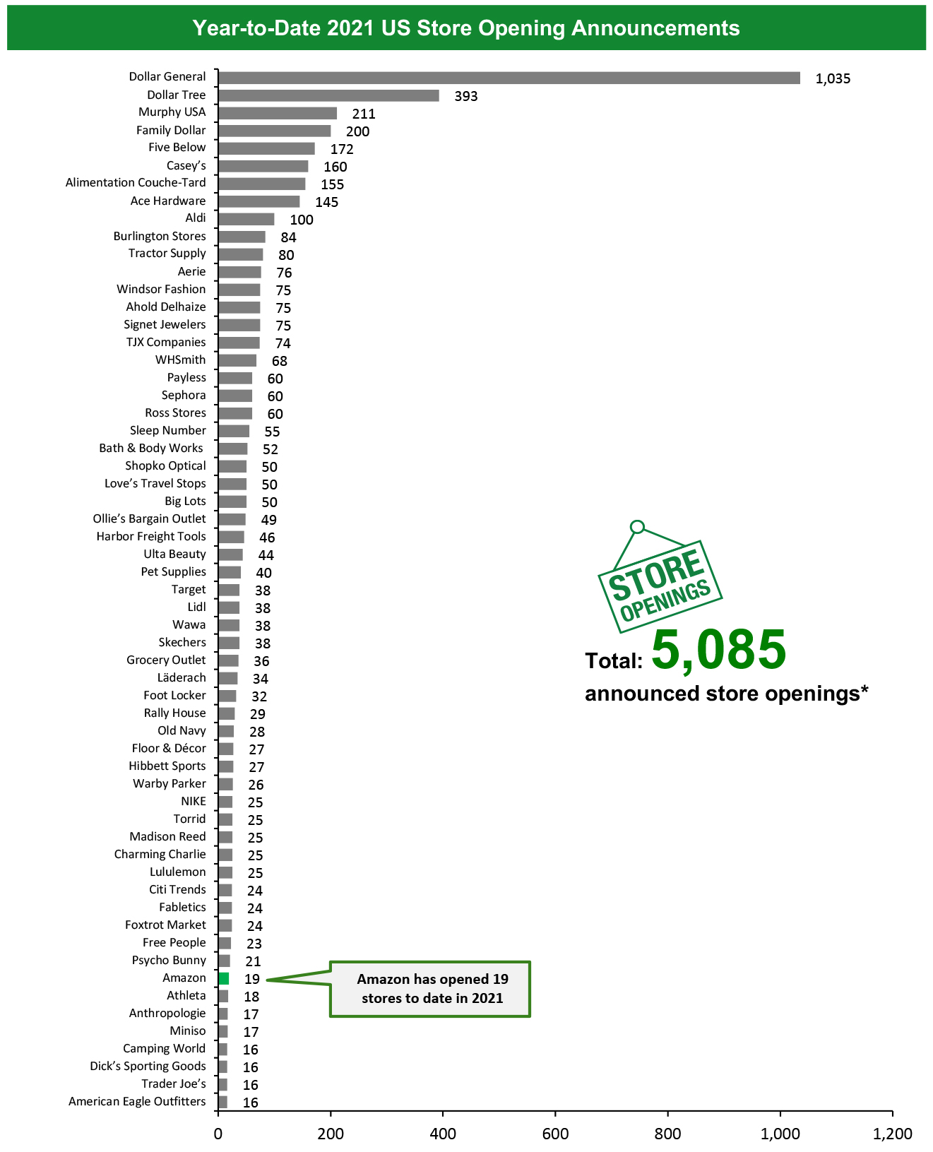 Year-to-Date 2021 US Store Opening Announcements