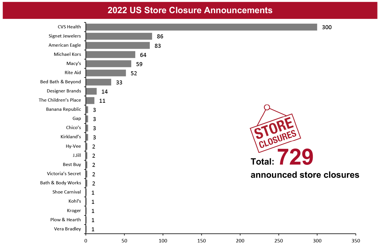 2022 US Store Closure Announcements