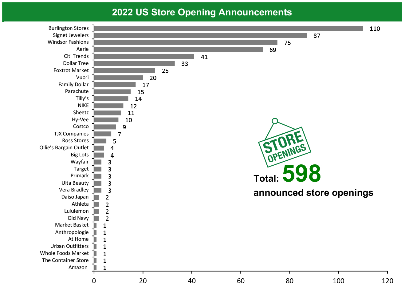 2022 US Store Opening Announcements