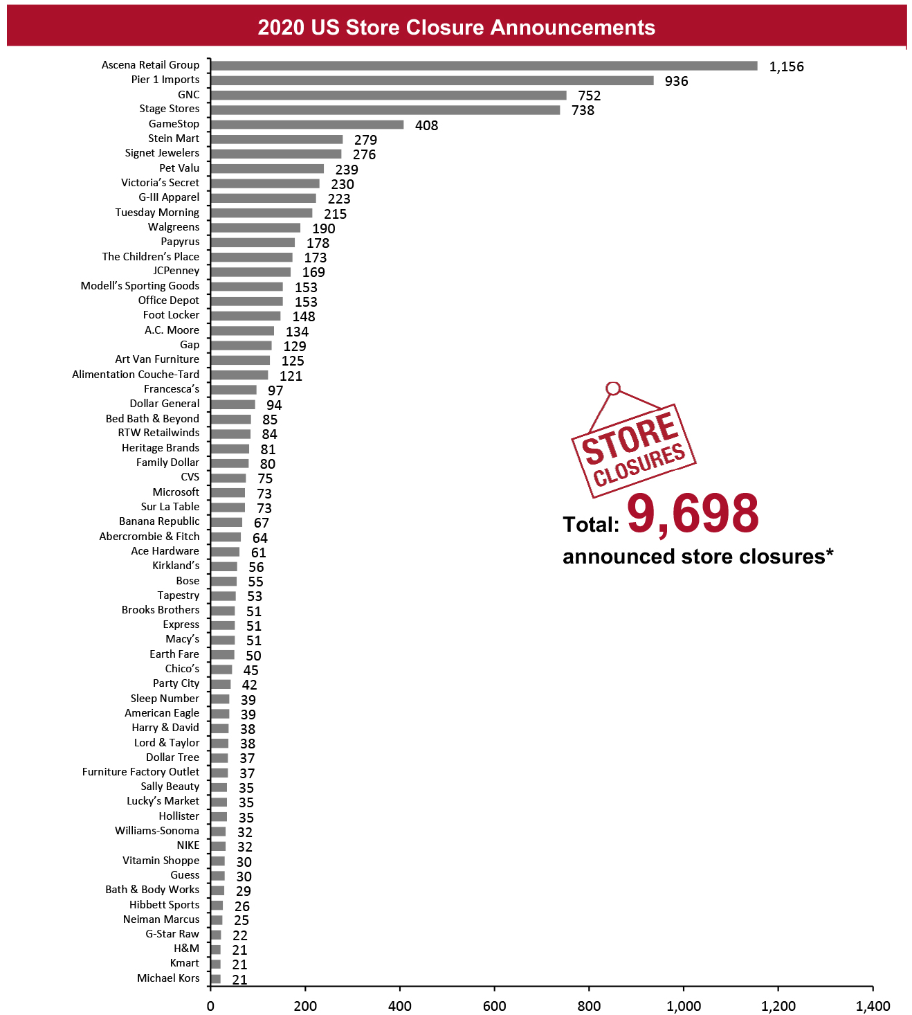 2020 US Store Closure Announcements