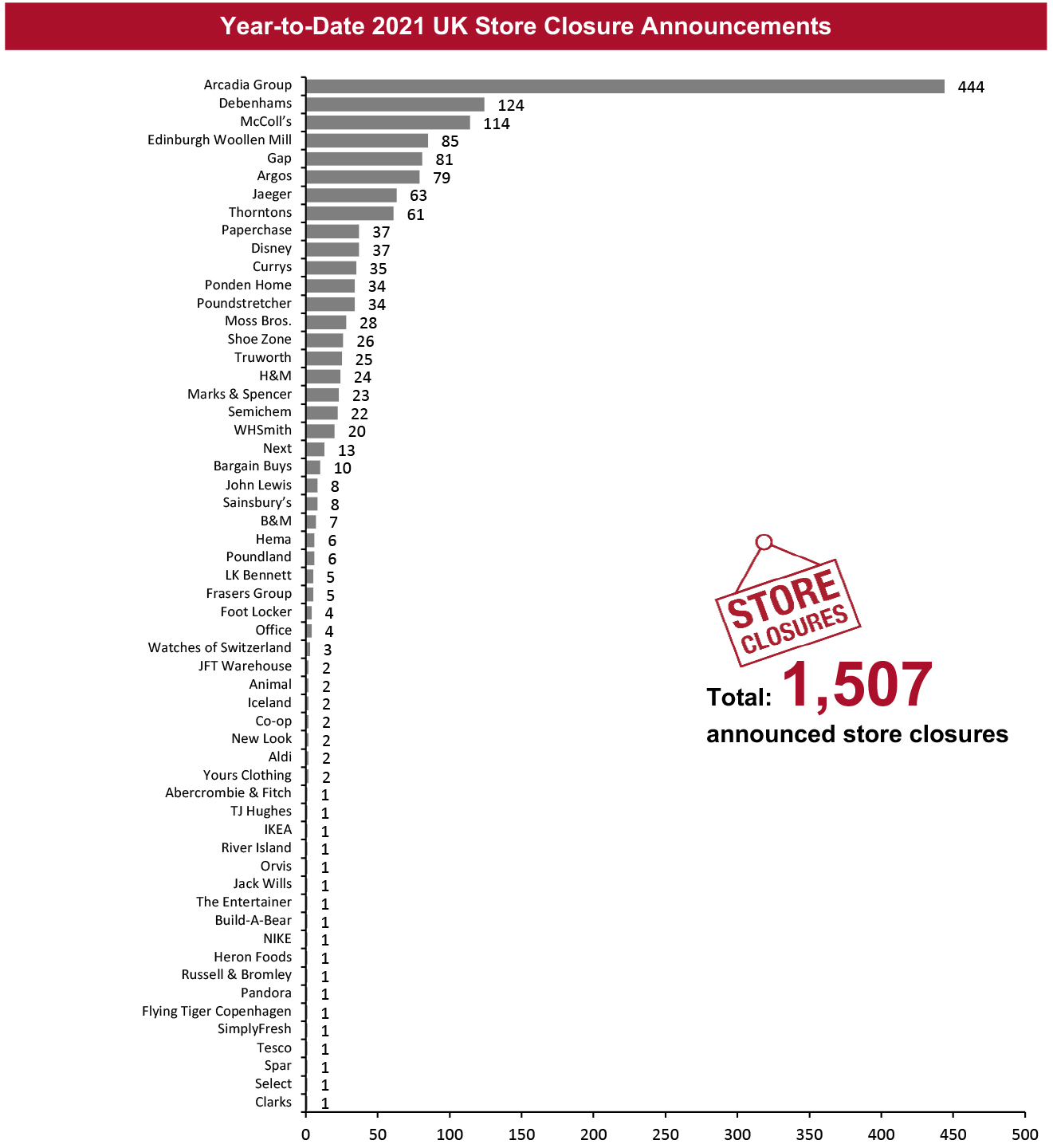 Year-to-Date 2021 UK Store Closure Announcements