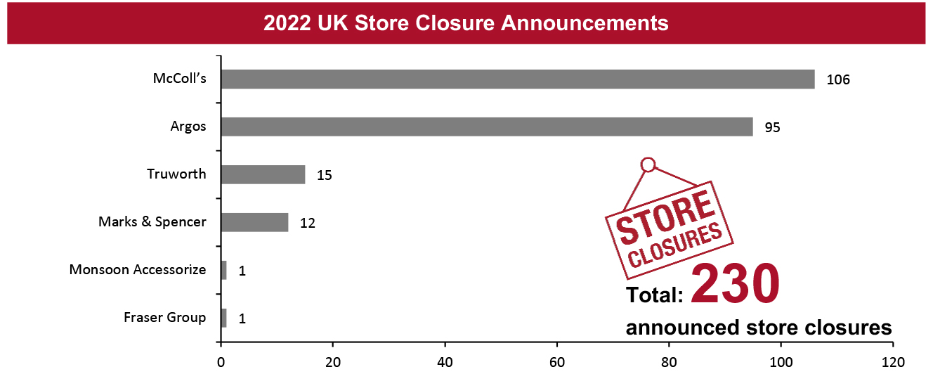 2022 UK Store Closure Announcements