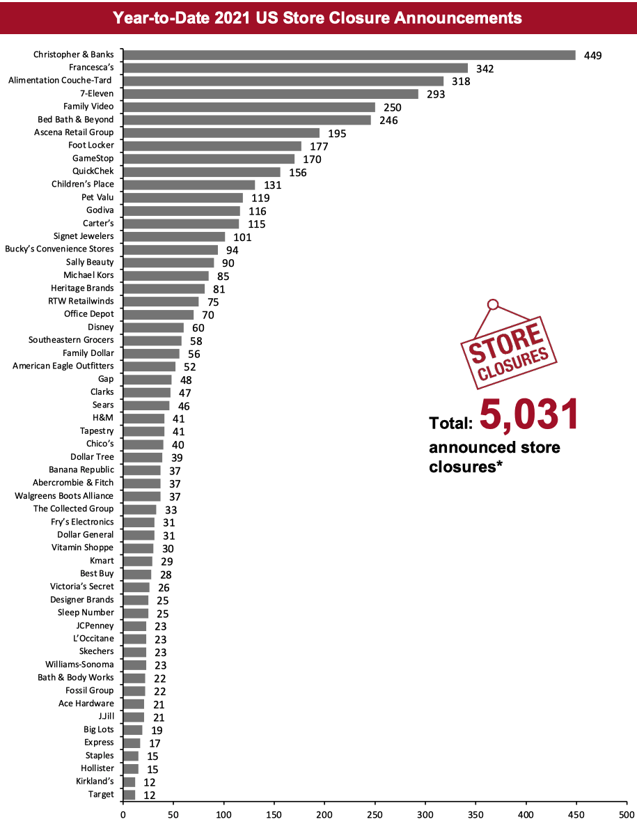 2021 Major US Store Closures and Openings