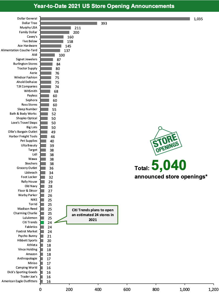 Year-to-Date 2021 US Store Opening Announcements