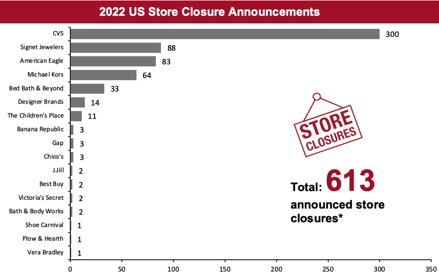 2022 Major US Store Closures and Openings