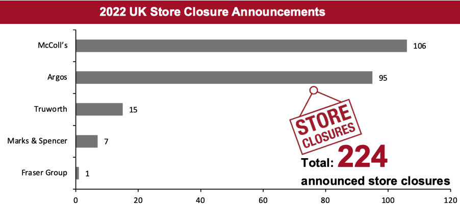 2022 UK Store Closure Announcements