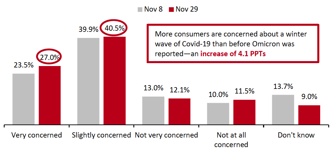 Whether US Consumers Are Concerned About a Winter Wave of Covid-19 Infections