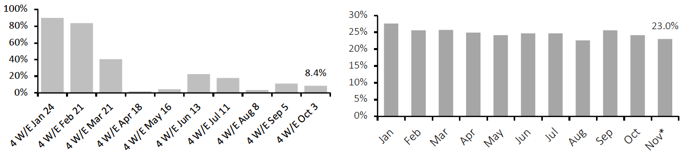 Figure 1. US: YoY % Change in Online Food and Beverage Sales