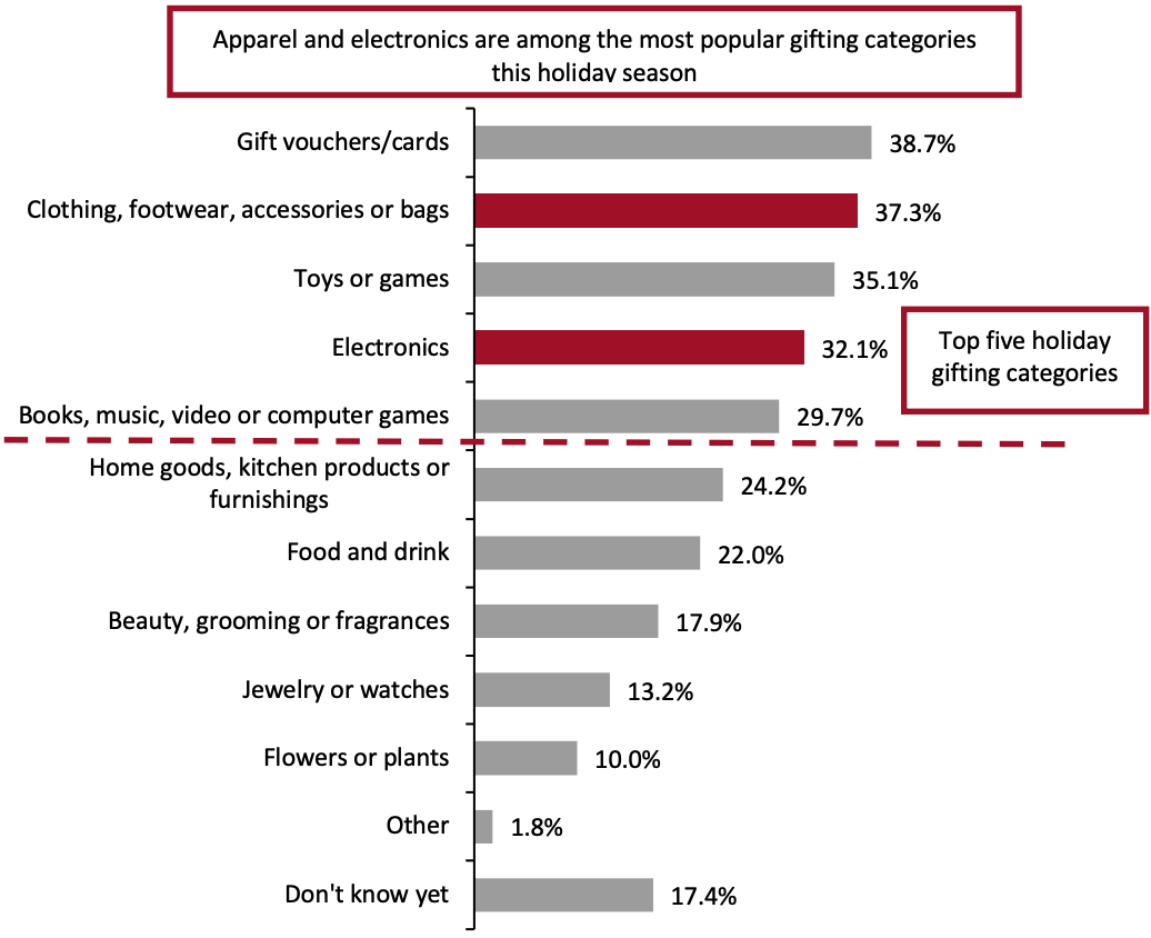 Figure 1. Product Categories That US Holiday Shoppers