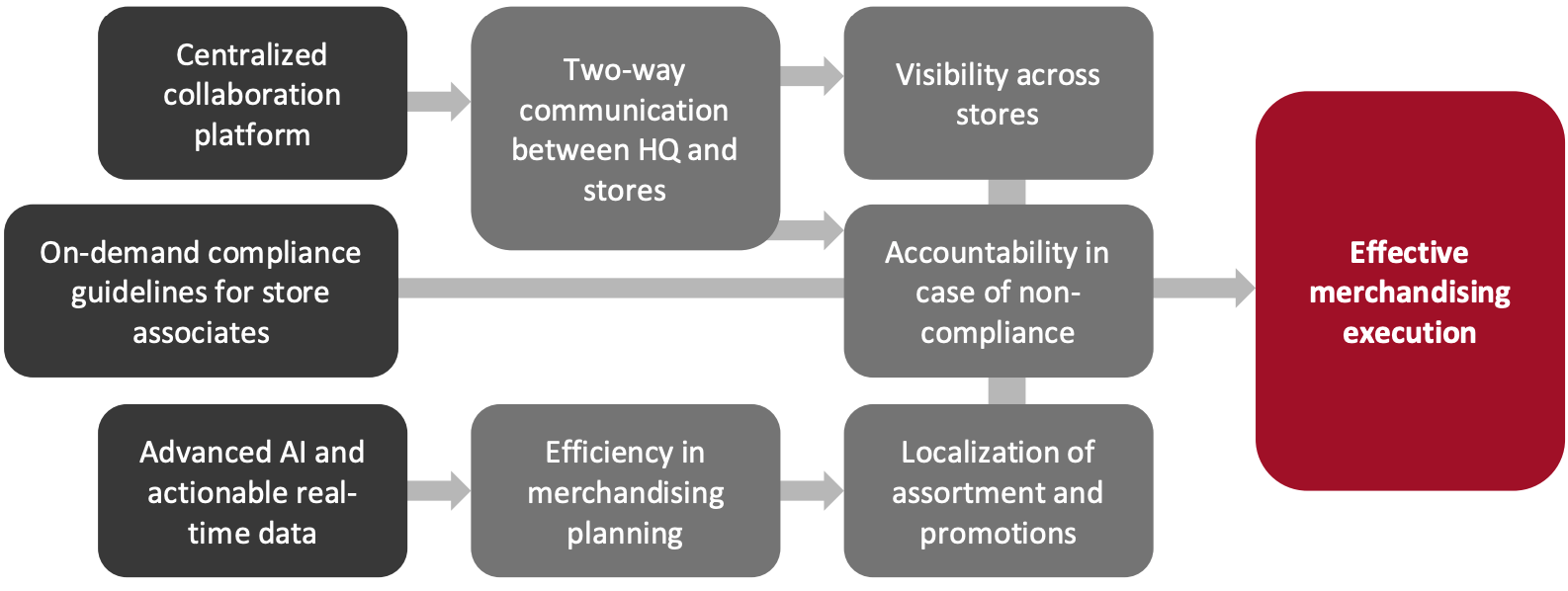 Figure 1. Selected Processes Leading to Effective Merchandising Execution