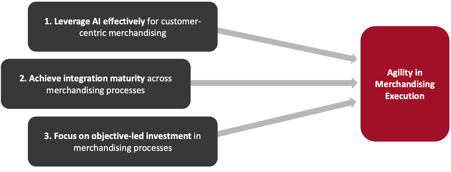 Figure 2. Pathway to Merchandising Agility: Three Key Actions Retailers Must Take in 2022