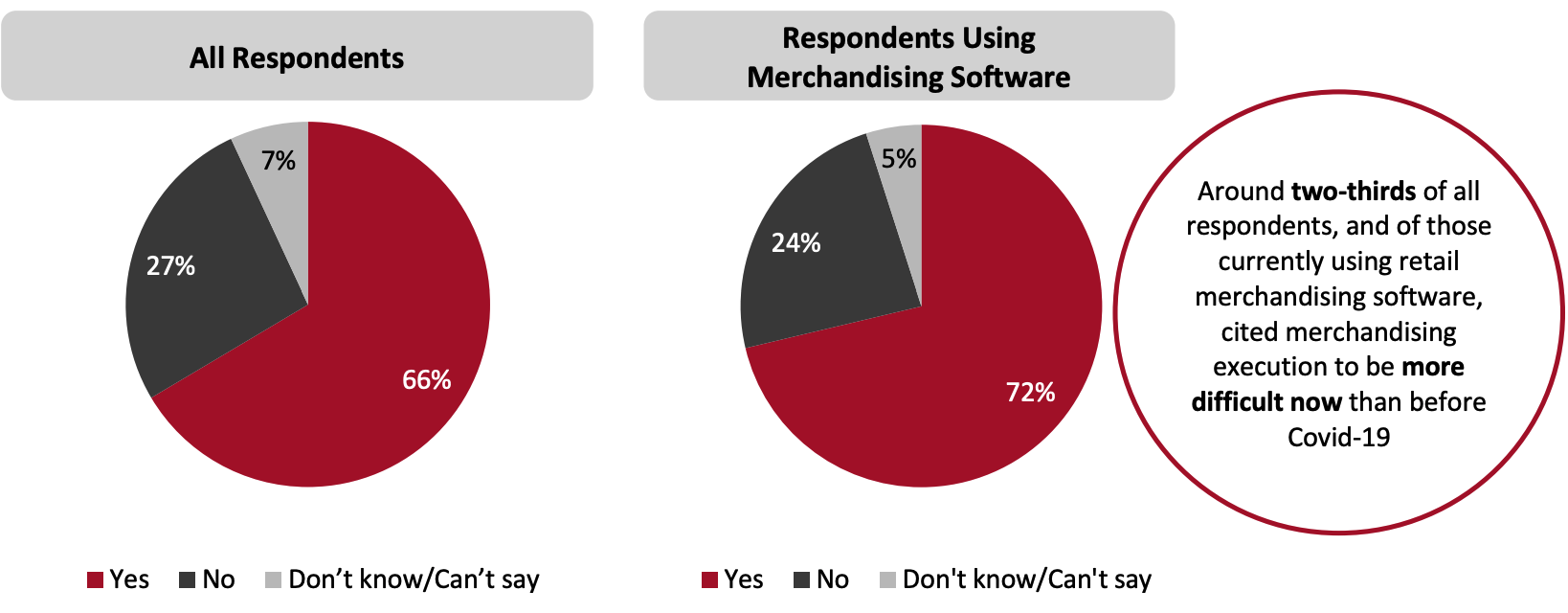 Figure 3. Whether Managing Merchandising Execution