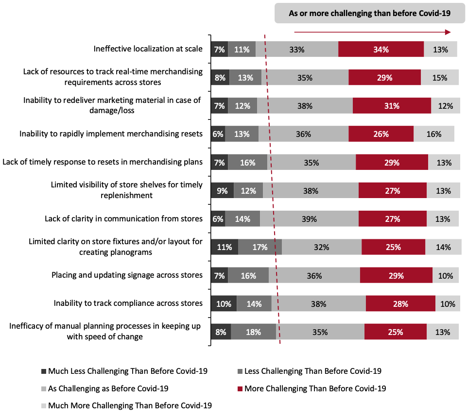 Figure 5. Whether Existing Merchandising Execution Challenges